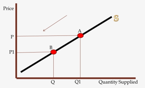 Supply Curve, HD Png Download, Transparent PNG