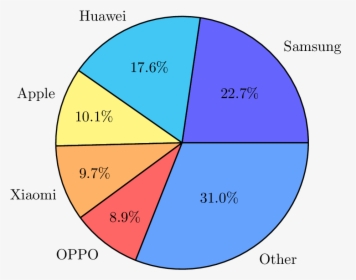 Plot Pie Chart In Latex - Circle, HD Png Download, Transparent PNG