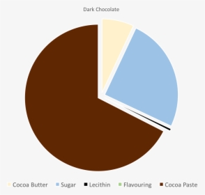 Dark Chocolate Pie Chart , Png Download - Circle, Transparent Png, Transparent PNG
