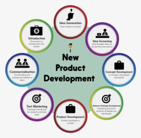 New Product Development - New Product Development Concept, HD Png Download, Transparent PNG
