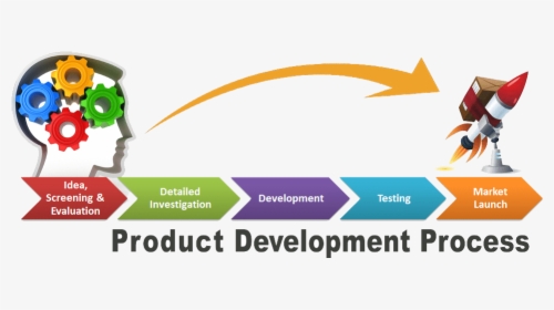 Product Development Process - Product Development Marketing, HD Png Download, Transparent PNG