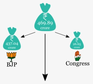 Who Donated How Much To Bjp, Congress - Indian National Congress, HD Png Download, Transparent PNG