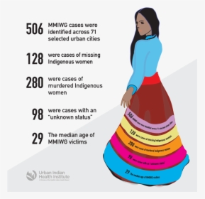 Missing And Murdered Indigenous Women Statistics, HD Png Download, Transparent PNG