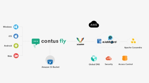 Contus Fly Real Time Chat App Work Flow - Real Time Chat App Architecture, HD Png Download, Transparent PNG