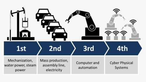 Industry 4 - - Industria 4.0, HD Png Download, Transparent PNG