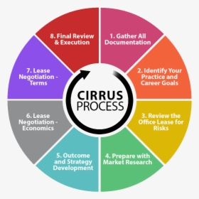 Cirrus - Steps Of Successful Negotiation, HD Png Download, Transparent PNG