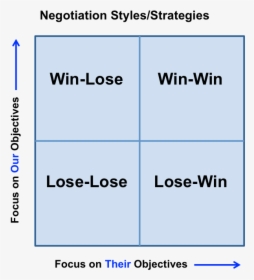 Creating A Win-win Strategy During A Negotiation - Negotiation Strategies Win Win, HD Png Download, Transparent PNG