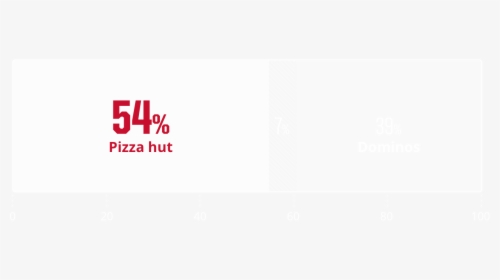 Pizza Hut Vs Dominos, HD Png Download, Transparent PNG