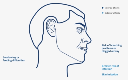 Signs, Symptoms And The Affects Of Sialorrhea - Sketch, HD Png Download, Transparent PNG