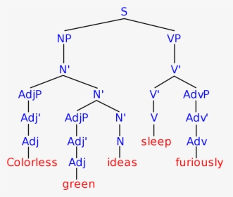 Sleeping Emoji Png , Png Download - Syntax Tree Diagram, Transparent Png, Transparent PNG
