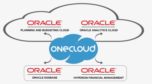 One Cloud Oracle, HD Png Download, Transparent PNG
