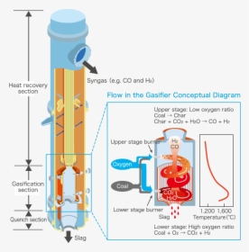 Characteristics And Structure Of The Gasifier - Coal Gasification, HD Png Download, Transparent PNG