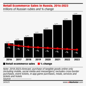 Retail Ecommerce Sales In Russia, 2016-2023 - Retail E Commerce China Emarketer, HD Png Download, Transparent PNG