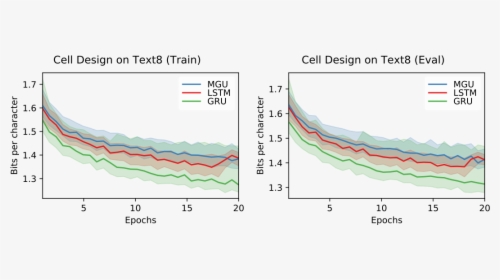Language Modeling With Different Rnn Cells On Text8 - Lstm Vs Gru Performance, HD Png Download, Transparent PNG