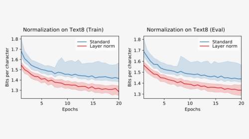 Language Modeling With And Without Layer Norm On Text8 - Lstm Vs Gru Performance, HD Png Download, Transparent PNG