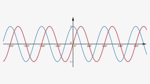 Graphs Of Sine X And Cos X On The Same Axes - Sin And Cos Waves, HD Png Download, Transparent PNG