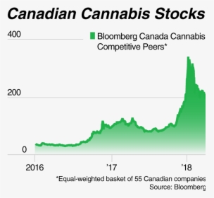 Marijuana Stock Market Canada, HD Png Download, Transparent PNG