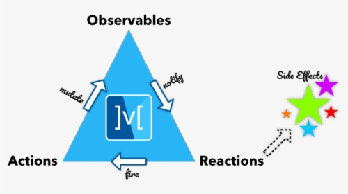 Mobx Flutter, HD Png Download, Transparent PNG