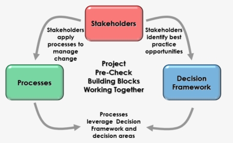 Building Blocks Working Together - Stakeholders In Building Project, HD Png Download, Transparent PNG
