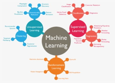 Types Of Machine Learning, HD Png Download, Transparent PNG