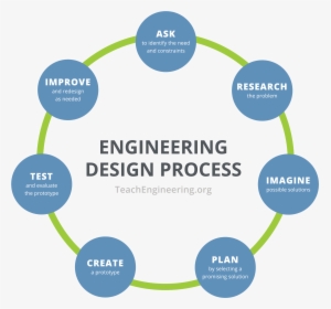 Engineering Design Process - 7 Engineering Design Process, HD Png Download, Transparent PNG