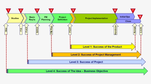 Project Success Measures, HD Png Download, Transparent PNG