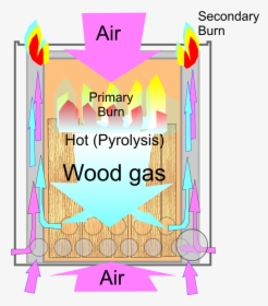 Wood Gas Stove Principle Of Operation - Wood Gas Stove, HD Png Download, Transparent PNG