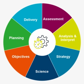 Medcomm Wheel - Communication Strategy Pharmaceutical, HD Png Download, Transparent PNG