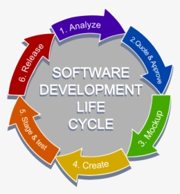 Software Development Cycle Chart - Software Development Life Cycle, HD ...