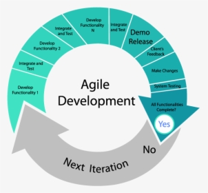 Software Development Agile Model, HD Png Download, Transparent PNG
