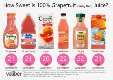 How Sweet Is 100% Pomegranate Juice - Pomegranate And Grapefruit Juice, HD Png Download, Transparent PNG