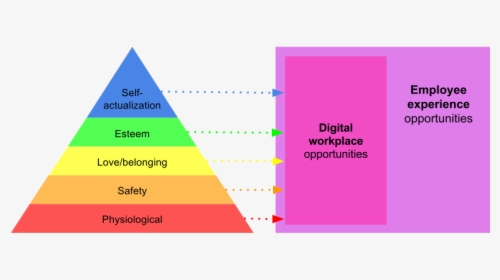 Maslow S Hierarchy Of Needs And Employee Experience - Hierarchy Of Workplace, HD Png Download, Transparent PNG