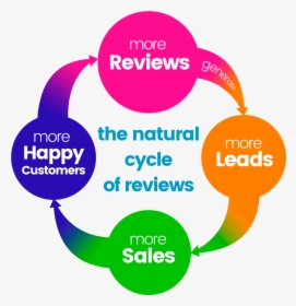 An Infographic Showing The Natural Cycle Of Reviews - Circle, HD Png Download, Transparent PNG