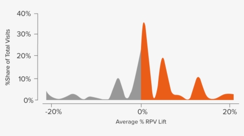 Distribution Of Average Rpv Lift - Probability Distribution, HD Png Download, Transparent PNG