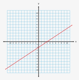 Slope Intercept Example Line - Linear Equation Graph, HD Png Download, Transparent PNG