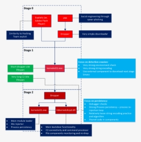 Flow Chart Describing How Dubnium Is Installed - Reverse Engineering Process Flow Chart, HD Png Download, Transparent PNG
