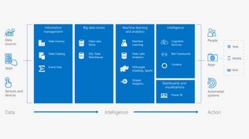 Azure Data Analytics Services, HD Png Download, Transparent PNG