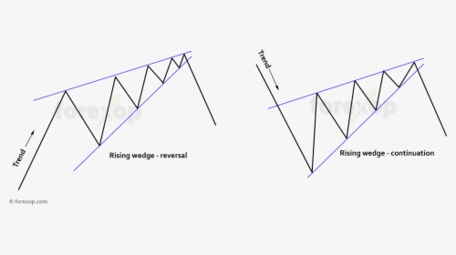Chart Patterns Triangles And Wedges Trade Setups For - Rising Wedge Chart Pattern, HD Png Download, Transparent PNG