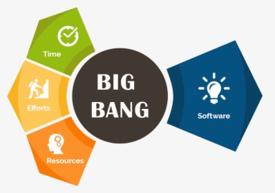 Big Bang Model Methodology - Big Bang Model In Sdlc Diagram, HD Png Download, Transparent PNG