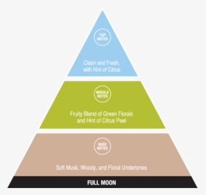 Full Moon - Customer Experience Service Pyramid, HD Png Download, Transparent PNG