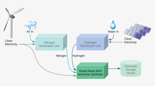 Diagram, HD Png Download, Transparent PNG