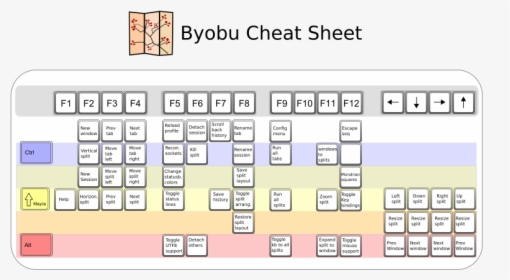 Byobu Cheat Sheet - Clip Art, HD Png Download, Transparent PNG