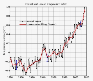 Historical Global Temperature Data, HD Png Download, Transparent PNG