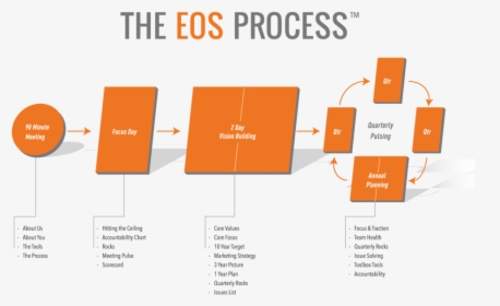 Eos-process - Vision Traction Organizer, HD Png Download, Transparent PNG
