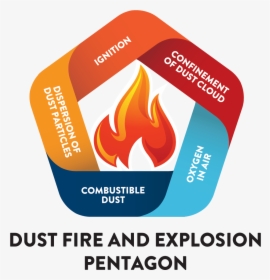 Dust Explosion , Png Download - Dust Explosion Pentagon, Transparent Png, Transparent PNG