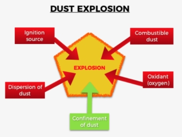 Dust Explosion - Flour Mill Explosion Diagram, HD Png Download, Transparent PNG