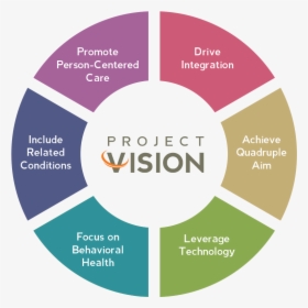 Project Vision Breakdown - Project Vision, HD Png Download, Transparent PNG