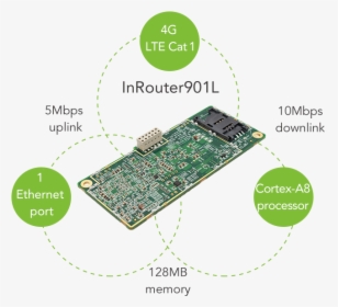 Embedded Industrial Lte Cat 1 Router-inhand Networks - Electronic Component, HD Png Download, Transparent PNG