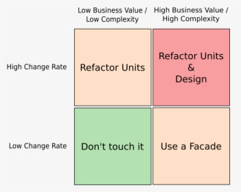 What To Refactor - Business Value Matrix, HD Png Download, Transparent PNG