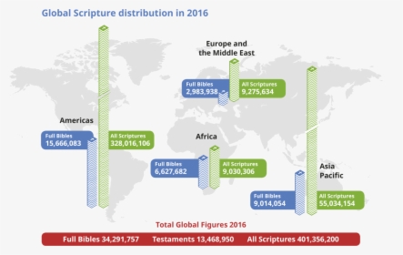 2016 Ubs Global Bible Distribution Statistics - United Bible Societies Scripture Distribution Figure, HD Png Download, Transparent PNG